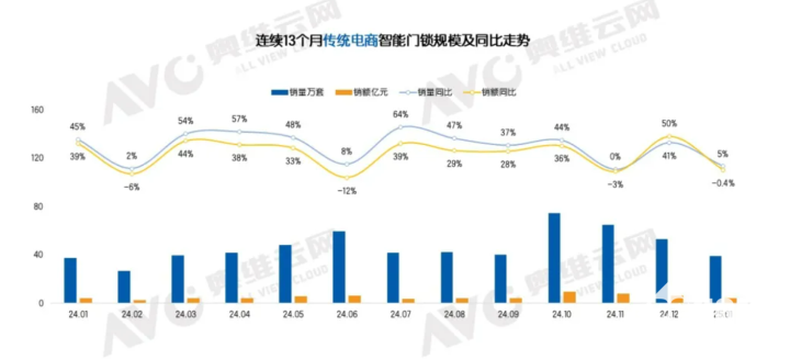 能门锁市场冷热不均 1月量增额降j9九游会真人第一品牌开年线上智
