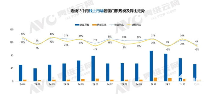能门锁市场冷热不均 1月量增额降j9九游会真人第一品牌开年线上智(图2)