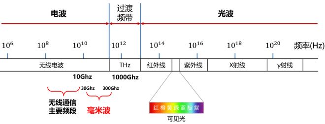 米波雷达这一篇就够啦！j9九游会入口看懂毫(图3)