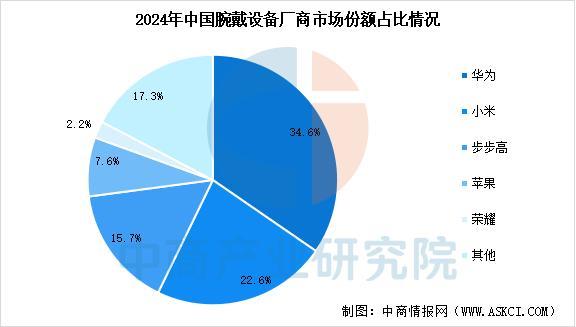 设备行业市场前景预测研究报告（简版）九游会j9ag2025年中国智能穿戴(图14)